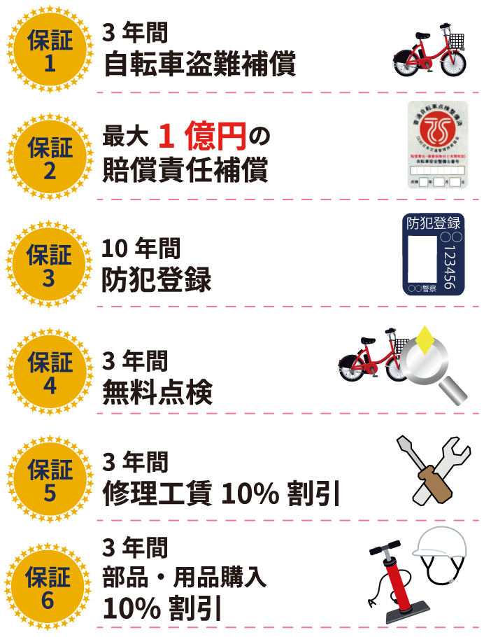 サイクルショップ自転車BOXの盗難保証付き傷害保険 自転車・ドッグの内容